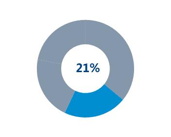Cash Management Andel av Koncernens försäljning, jan-dec 2018 Affärsområdet rapporterade en försäljningsökning på 12 procent under det fjärde kvartalet med den positiva utvecklingen i Norden,