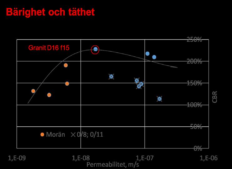 Figur 19. CBR och permeabilitet. Trendlinje för D16 med maxpunkt inringad: Granit D16f15.