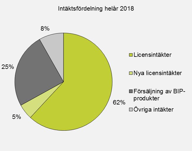 Intäktsfördelning okt-dec okt-dec helår helår Licensintäkter 65% 65% 62% 68% Nya licensintäkter 0% 10% 5% 14% Försäljning av BIPprodukter 34% 18% 25% 14% Övriga intäkter 1% 7% 8% 4% Perioden