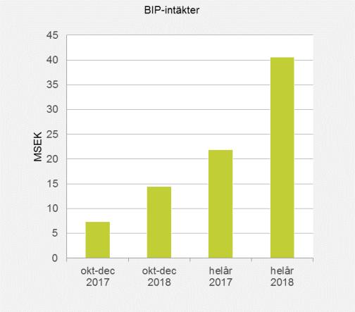 BIP-intäkter Högra diagrammet ovan visar försäljningsutvecklingen per kvartal, värdet i MSEK för levererade BIPprodukter över en rullande 12-månadersperiod.