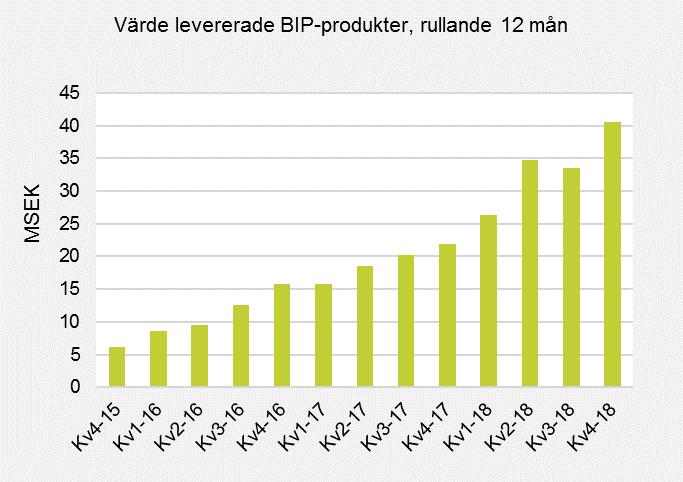 I kvartalet har en nedskrivning av kundfordringar om 4,3 MSEK gjorts, vilket påverkat posten övriga externa kostnader och EBITDA i motsvarande omfattning.
