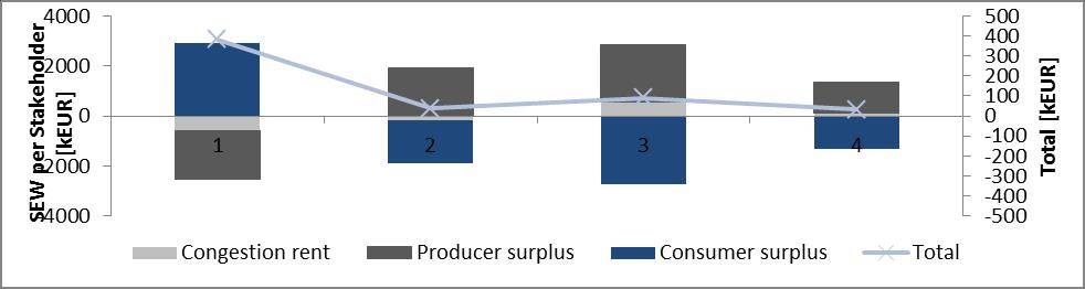 Socioeconomic welfare gains, week by week Störst samhällsnytta genereras v.