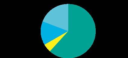 41 Illustrationsmanér Diagram Det går att använda många olika typer av diagram för