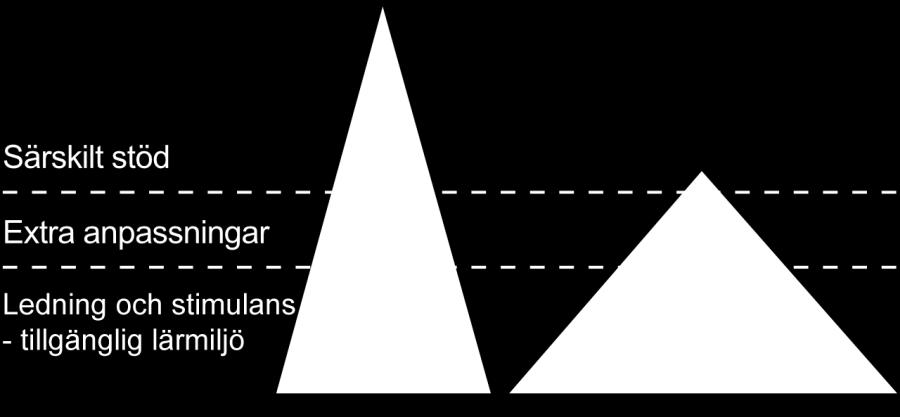 Figur 2. Pyramid tillgänglig lärmiljö (Källa: www.spsm.