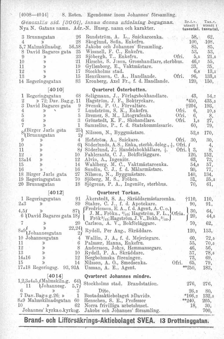 [4008-4014]. 8. Roten. Egendomar inom Johannes' församling. Genomli:s sid. [3001], innan denna a.fdelning begagnas. Nya N. Gatans namn. Adr.-N. Huseg. namn och karakter. 3 Brunnsgatan 26 Rundström, A.