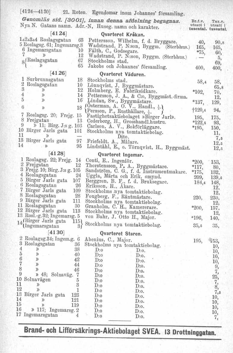 [4124-4130] 21. Roten. Egendoma» inom Johannes' församling, G~nomliis sid. [3001J, innan denna.afdelning begagna.s. Nya N. Gatans namn. Adr.-N, Huseg. namn och karakter. [4124] Qvarteret Kråkan.