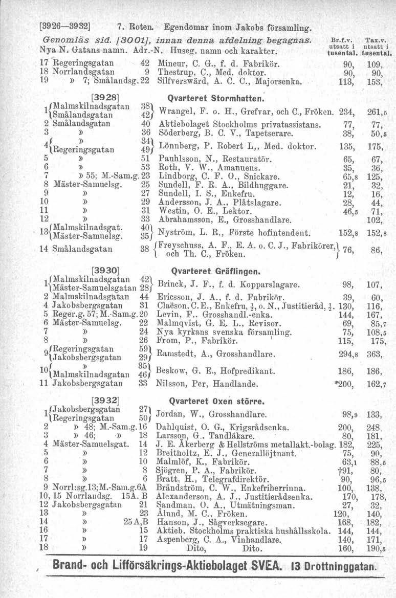 [3926-3932] 7. Roten. Egendomar inom Jakobs församling. Genomläs sid. [3001], innan denna af delning begagnas. Nya N. Gatans namn. Adr.-N. Huseg. namn och karakter. 17 Regeringsgat.an 42 Mineur, C. G., f.