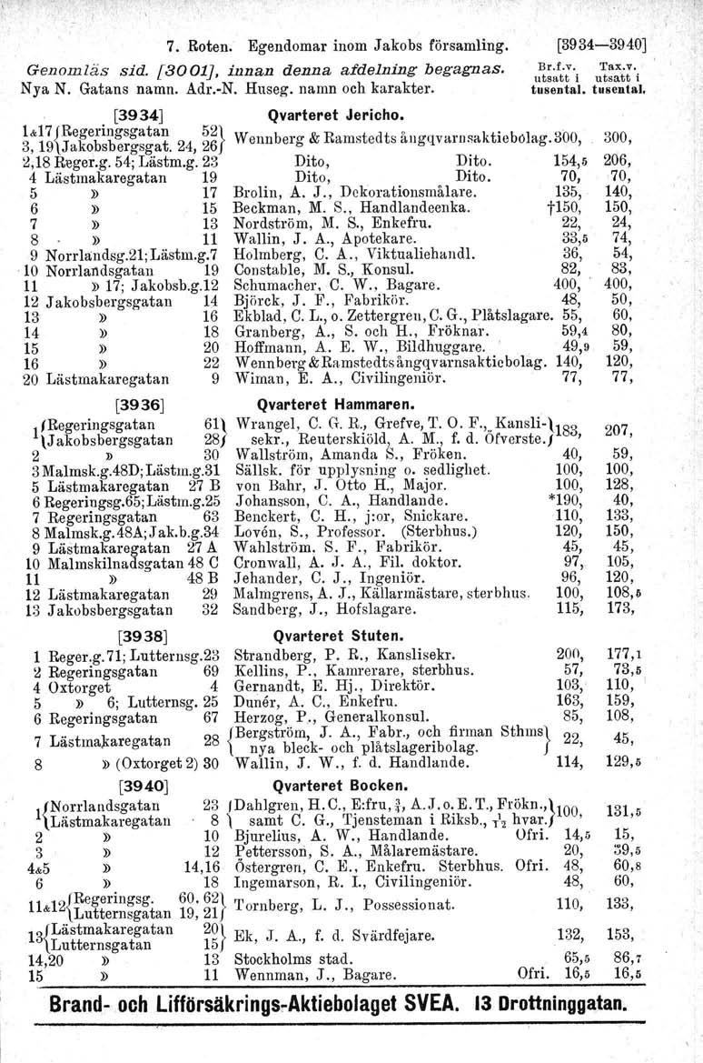 7. Roten. Egendomar inom J ako bs församling. Genomläs sid. [3001], innen denna afdelning begagnas. Nya N. Gatans namn. Adr.-N. Huseg. namn och karakter. Br.Lv, utsatt i tusental.