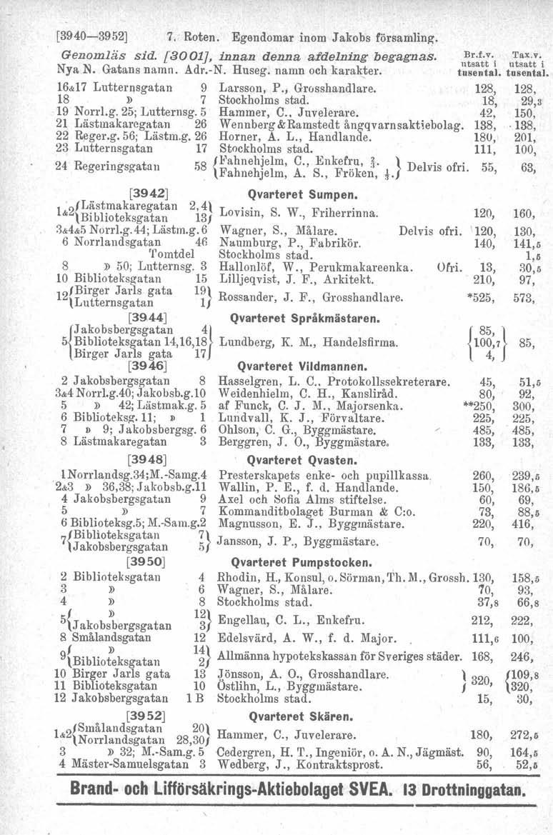 [3940-3952] 7. Roten. Egendomar inom Jakobs församling, Genomläs sid. [3001J, innan denna afdelning begagnas. t~~1t:-i u1::;;:'; Nya N. Gatans namn. Adr.-N. Huseg. namn och karakter. tusental.