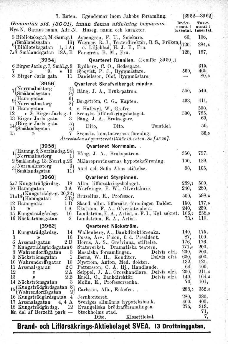 7. Roten. Egendomar inom Jakobs församling. [3952-3962] Genomläs sid. [3001J, innan denna afdelning begagnas. u~~~t:'i Nya N. Gatans namn. Adr. N. Huseg. namn och karakter. tusental.