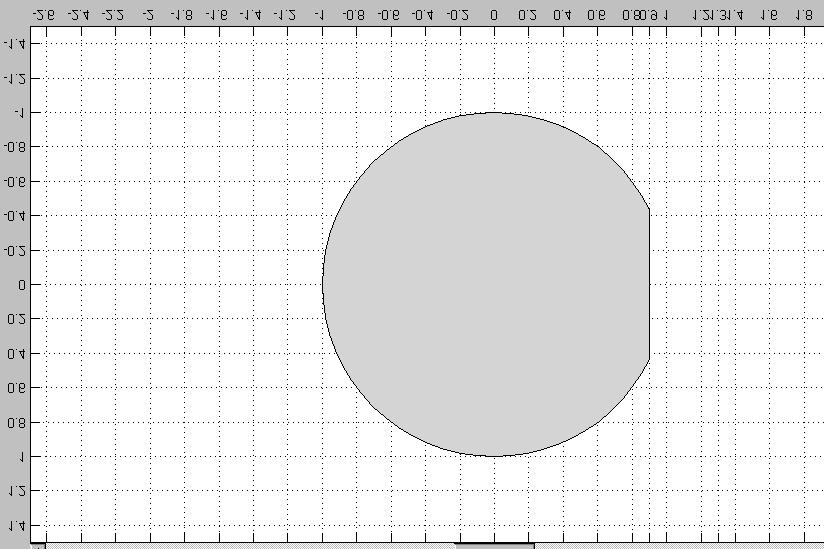 Klicka sedan på PDE Modes, PDE,Coefficient Form,Eigenvalue analysis,ok. Fortsätt medoptions, Axes/Grid Settings... Fyll i x min = -2, x max = 2, y min= -1.5 och y max = 1.5. Klicka sedan pågrid.