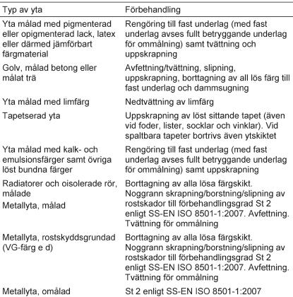 Rengörningsgrad 2 Rengörningsgrad 3 Hantverksdata Norden AB
