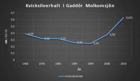 I de vatten där den ekologiska statusen has klassificerats till måttlig, otillfredsställande eller dålig har Vattenmyndigheten bedömt att det finns skäl att uppgradera kvaliteten till god ekologisk