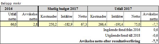 I och med sänkningen av ersättningen har förvaltningen lyckats förhandla ned kostnaderna för flertalet placeringar.