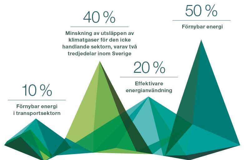 Energipolitiska mål för Sverige 20 % Effektivare energianvändning (2020) 50 % Förnybar energi (2020) 40 %