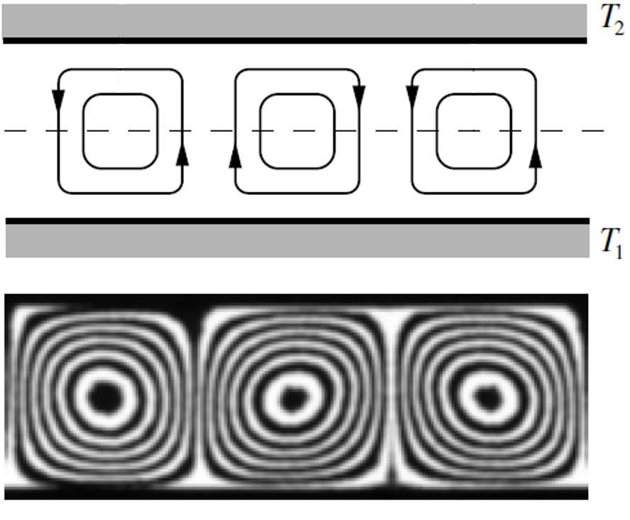 2. Phase change Figure 2-1 Thermal cellular convection [18] Energy exchange of sensible heat contributes most when there is no phase change in fluids, while latent heat plays a very important role in