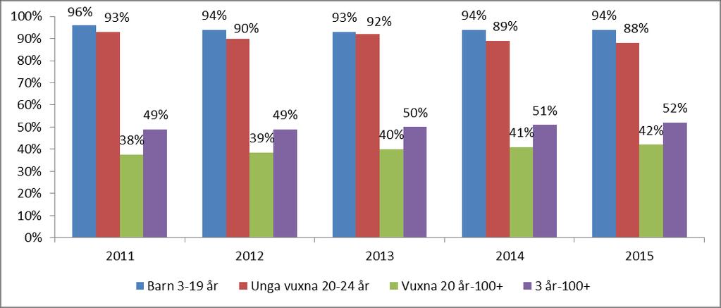 Nulägesbeskrivning Folktandvården Västra Götaland Affärsplan 2017 Diarienummer FTV 279-2016 Marknadsandelar mäts vid årets slut, och i december 2015 hade Folktandvården 52 procent av marknaden i