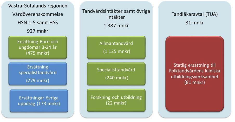 Folktandvården Västra Götaland Affärsplan 2017 Diarienummer FTV 279-2016 5 Ekonomi 5.1 Folktandvårdens finansiering Folktandvårdens verksamhet är konkurrensutsatt till cirka 80 procent.