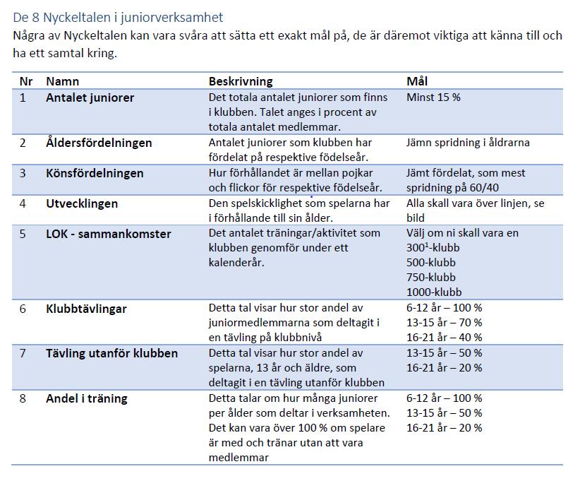 Nyckeltal Antal juniorer Åldersfördelning Könsfördelning Utveckling
