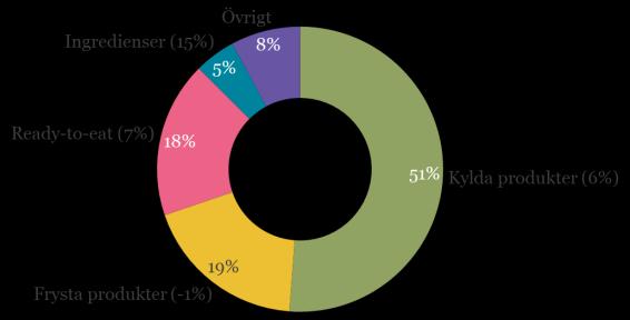 Avskrivningar på materiella anläggningstillgångar Justerat rörelseresultat före avskrivningar på immateriella anläggningstillgångar 1) Avskrivningar på immateriella anläggningstillgångar Justerat