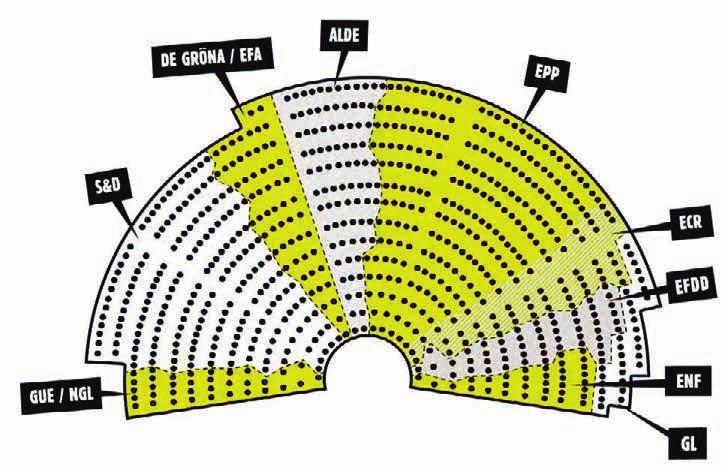 GUE/NGL: Europeiska enade vänstern/nordisk grön vänster, 52 platser S&D: Progressiva förbundet av socialdemokrater i EU-parlamentet, 187 platser De Gröna/EFA: De gröna/europeiska fria alliansen, 52