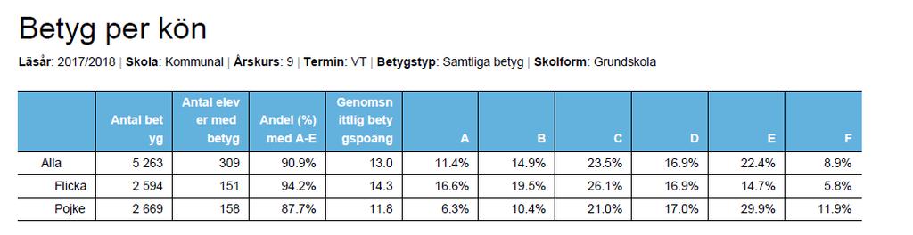 Bil 12 Betyg andel fördelning per kön Bil 13 År 9 betyg fördelning per ämne andel Betyg per ämne Läsår: 2017/2018 Skola: Kommunal Årskurs: 9 Termin: VT Betygstyp: Samtliga betyg Skolform: Grundskola