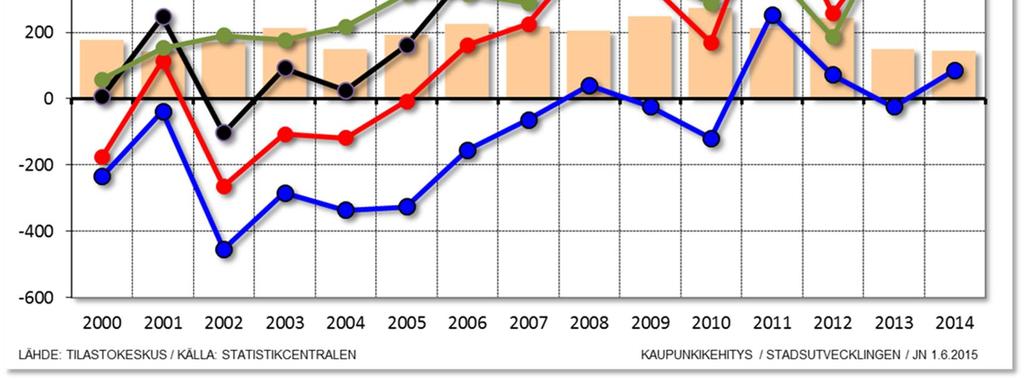 Befolkningsförändringen = flyttningsrörelsen + födelseöverskottet.