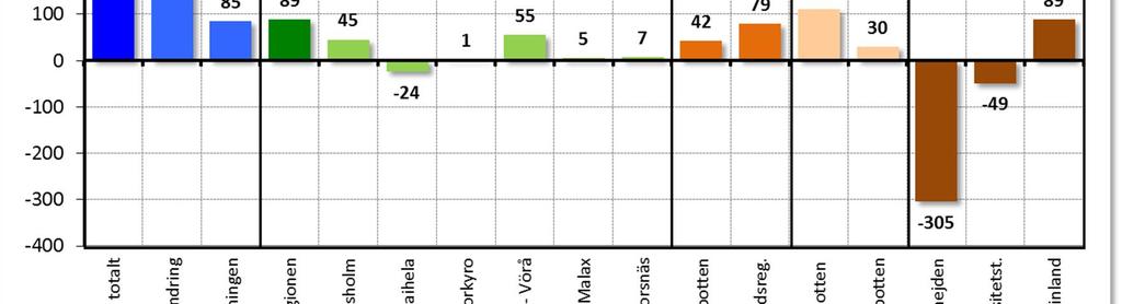 Vasas nettoflyttningsöverskott var +517 invånare år 2014.