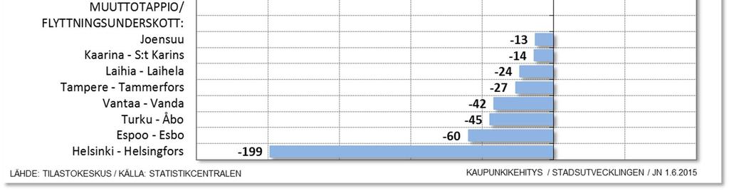Nettoinrikesflyttningen 2014 Från dessa kommuner fick Vasa det största