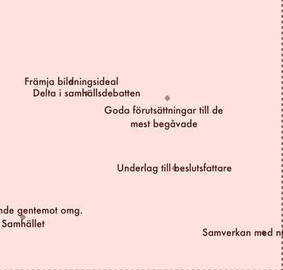 Andel som anser att det hör till högskolans viktigaste uppgifter 100% 90% 80% 70% Främja bildningsideal Delta i samhällsdebatten Goda förutsättningar till de mest begåvade Oberoende gentemot omg.