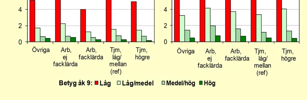 och betyg i årskurs 9 Låg =