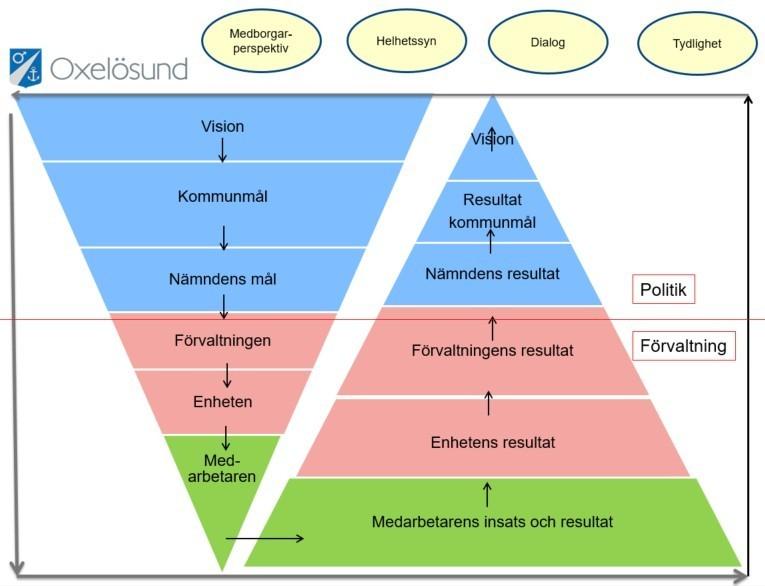 Vision 2025 anger den övergripande politiska viljeinriktningen för hur kommunen ska utvecklas i ett längre perspektiv. Utöver visionen styrs verksamheten av sex långsiktiga kommunmål.