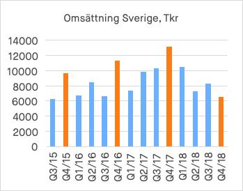 En stor del av volymförsäljningen i Sverige under nästkommande år är beroende av generationsbyten av produkter på redan installerad kundbas.