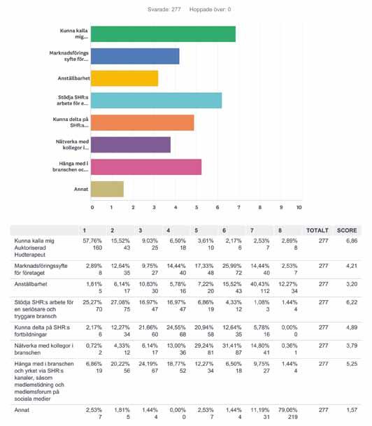3. Varför är du medlem i SHR? Rangordna dina svar genom att klicka och dra alternativen. Sätt nr 1 på det som är viktigast och nr 8 på det alternativ som är minst viktigt.