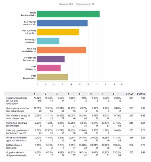 6. Varför prioriterar du att gå på fortbildning? Rangordna dina svar genom att klicka och dra svarsalternativen. Sätt nr 1 på det som är viktigast och nr 8 på det alternativ som är minst viktigt.