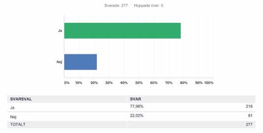 7. Hur många dagar lägger du på fortbildning per år? De flesta medlemmarna lägger 3 5 dagar per år på fortbildning, nästan 33 %.