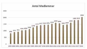 Elevmedlemmar C:a 300 Hedersmedlemmar 11 Salong/spamedlemmar 29 Servicemedlemmar 56 Antal medlemmar i respektive