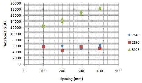 In Appendix 8 and Figure 42 the total costs for the different alternatives for strengthening in shear are presented.