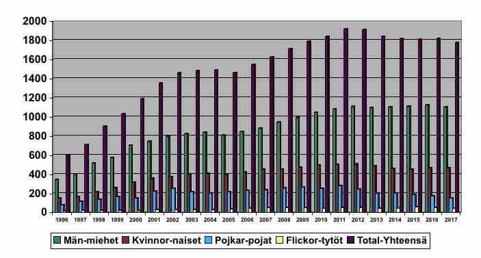 aktiernas värde för att ge en mera rätvis bild om aktiernas värde och av ekonomiska läge. Räkneskapsperiodens omsättnig 242k (-7k jämfört med år 2016).