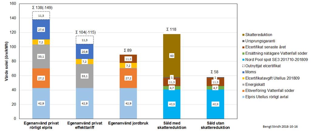 Värde solel idag - Exempel