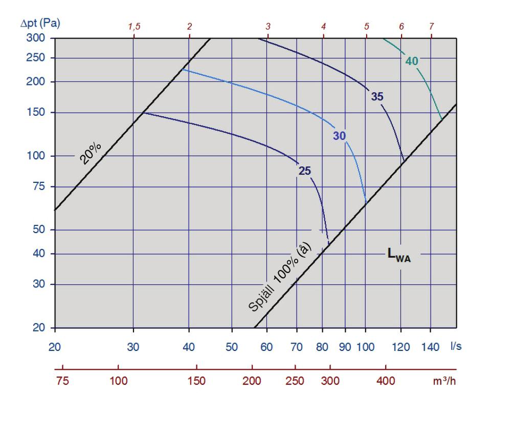 Exempel: I ett litet klassrum skall det vara 17 l/s på var och ett av stk. 0 längd m. Rumsdämpningen är beräknad till 7 db och det är beräknat att donets spjäll skall strypas till 7Pa totaltryckfall.