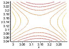 contourplot(f,x = Pi - 0.15..Pi + 0.15, y = Pi - 0.1..Pi +0.1); Ett utseende som är typisk för nivålinjer kring en sadelpunkt.