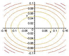 Exempel 7. Lokala extrempunkter approximativt. Vi söker lokala extrempunkter till funktionen f(x, = cos x 3 sin y + (x 4.