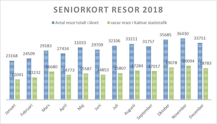 Antal resor per kort 2018, totalt Resor per kort i länet Resor per kort i Kalmar stadstrafik 10,4 resor 6,4 resor 23,0 resor Kalmar stadstrafiks