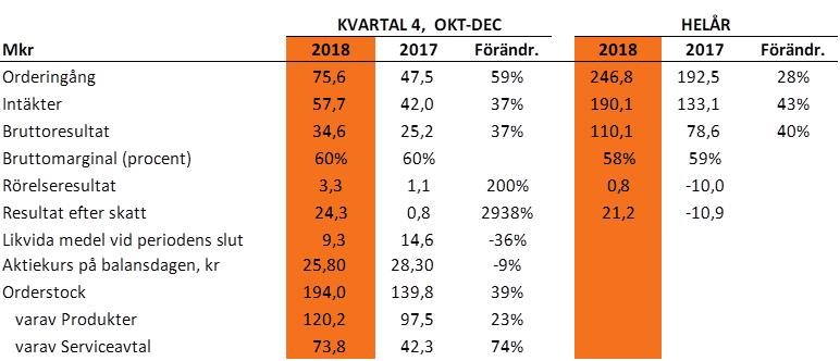 C-RAD AB - BOKSLUTSKOMMUNIKÉ JANUARI - DECEMBER 2018 Pressmeddelande 8 februari 2019 STARKT FJÄRDE KVARTAL GER POSITIVT HELÅRSRESULTAT KVARTALET OKTOBER-DECEMBER 2018 Orderingång: 75,6 (47,5) Mkr,