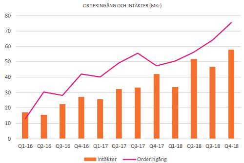 HELÅRET 2018 Orderingång: 246,8 (192,5) Mkr, +28%. Intäkter: 190,1 (133,1) Mkr, +43%. Rörelseresultat: 0,8 (-10,0) Mkr. Resultat efter skatt: 21,2 (-10,9) Mkr. Resultat per aktie: 0,69 (-0,37) kr.