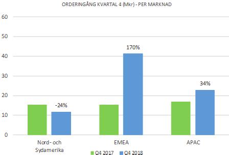 FINANSIELL UTVECKLING, KONCERNEN ORDERINGÅNG Orderingången under det fjärde kvartalet uppgick till 75,6 Mkr jämfört med 47,5 Mkr föregående år, motsvarande en ökning om