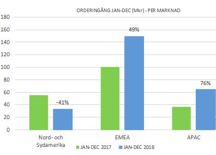Tillväxten jämfört med 2017 drevs framför allt av orderingången i EMEA-regionen som uppvisade en ökning om 170 procent jämfört med samma kvartal 2017, med de största