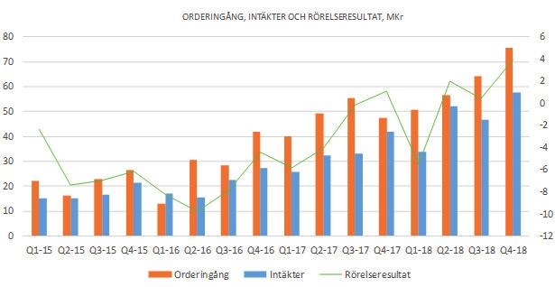 SÄSONGSMÄSSIGHET Det finns ett säsongsmönster i C-RADs verksamhet, där andra halvåret och framför allt det fjärde kvartalet vanligtvis är starkast, vad gäller såväl orderingång som intäkter.