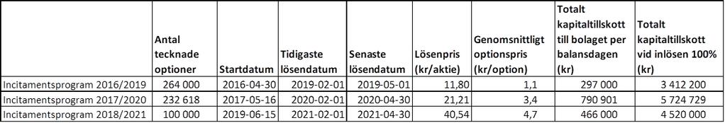 VÄSENTLIGA RISKER OCH OSÄKERHETSFAKTORER Angående väsentliga risker, osäkerhetsfaktorer och hanteringen av dessa hänvisas till årsredovisningen för 2017, s. 49-52.